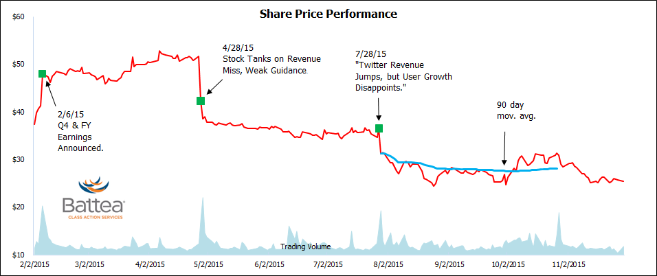 twitter_price_performance