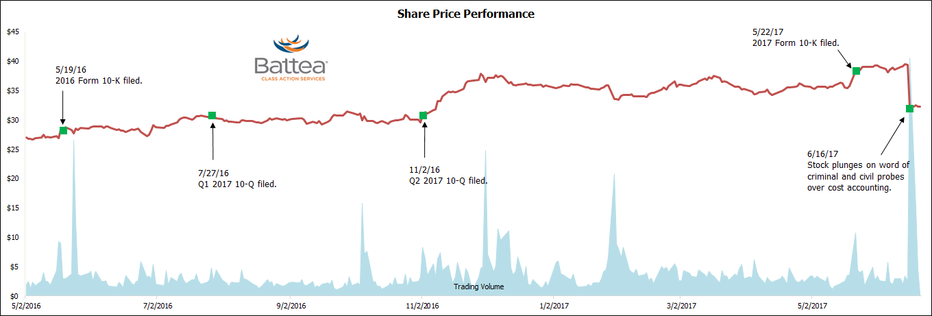 Booz_Allen_Securities_Litigation_Price_Chart