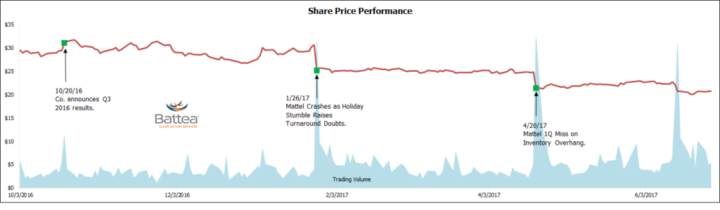 Mattel_Securities_Litigation_Price_Chart