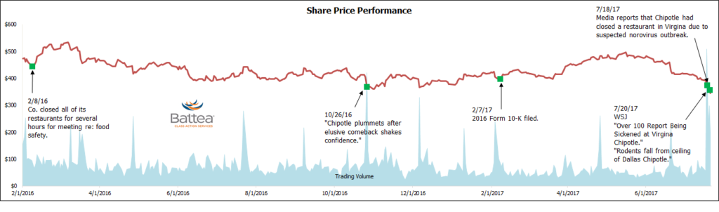 Chipotle_Securities_Litigation_Price_Chart Chipotle_Securities_Litigation_Price_Chart
