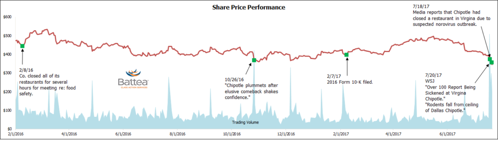 Chipotle_Securities_Litigation_Price_Chart