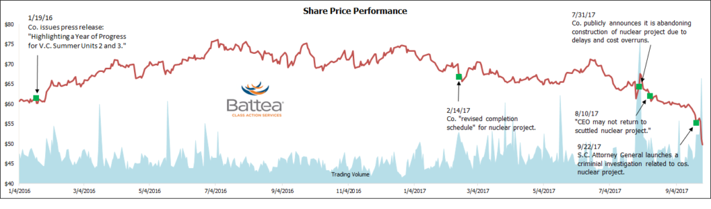 SCANA_Securities_Litigation_Price_Chart SCANA_Securities_Litigation_Price_Chart