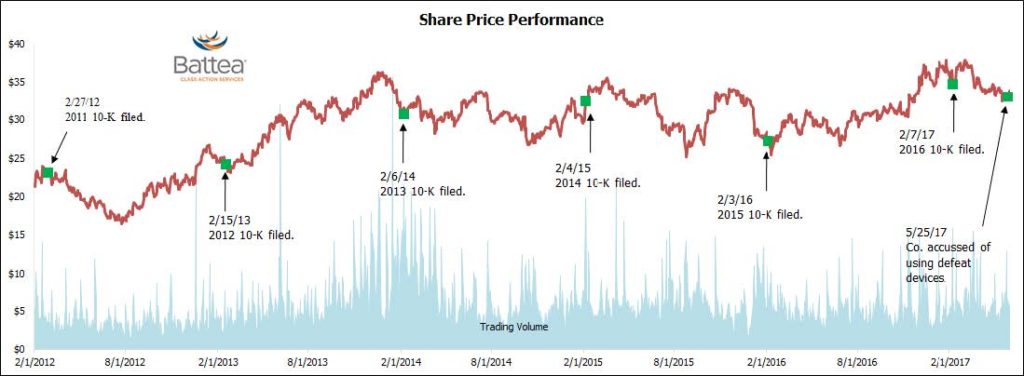 GM-litigation-price-chart